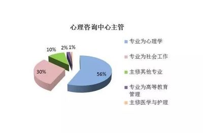 數(shù)說心理 大學(xué)心理咨詢需求及現(xiàn)狀分析